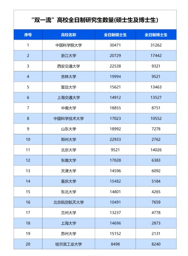士生招5000人超过美国主流大学招生数开